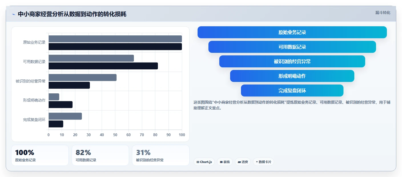 运营管理平台实践指南：经营分析的中小商家怎样更有效