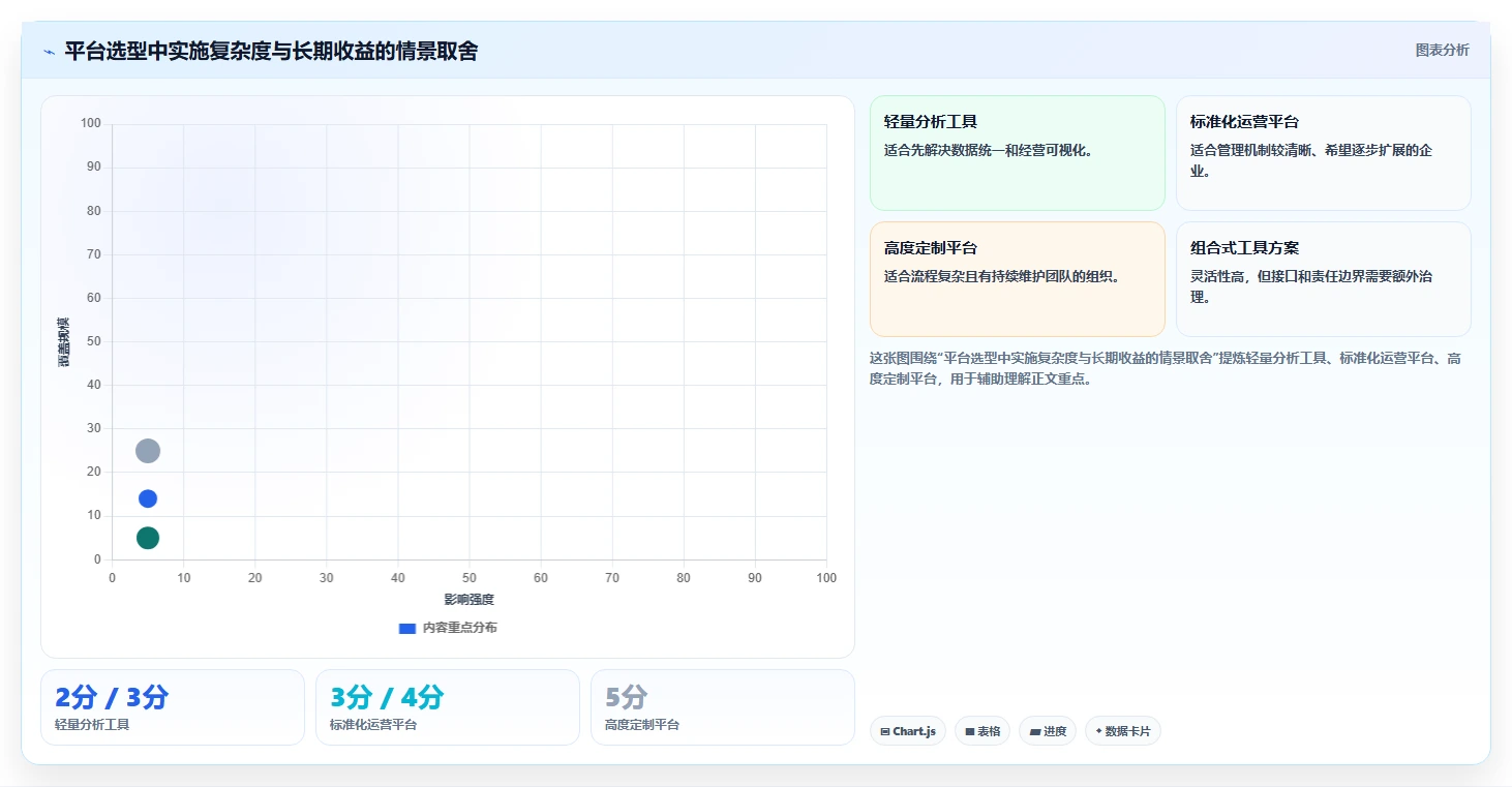 运营管理平台问题诊断：目标拆解如何用选型方法改进