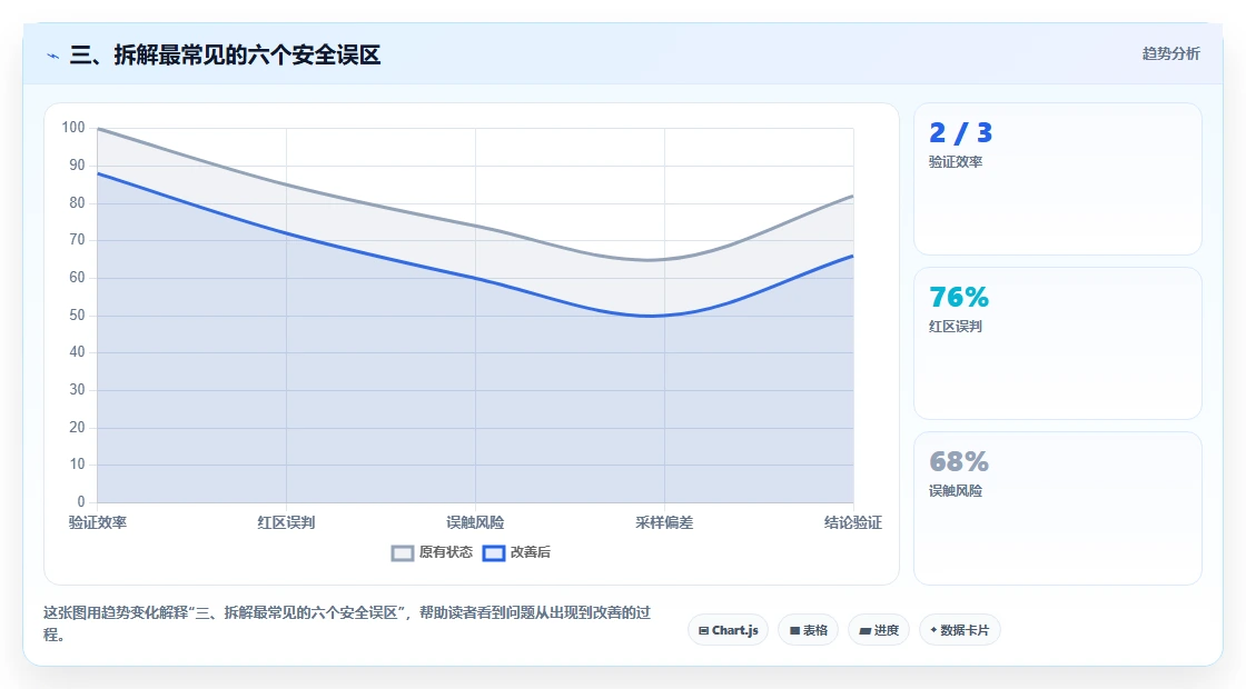 三、拆解最常见的六个安全误区