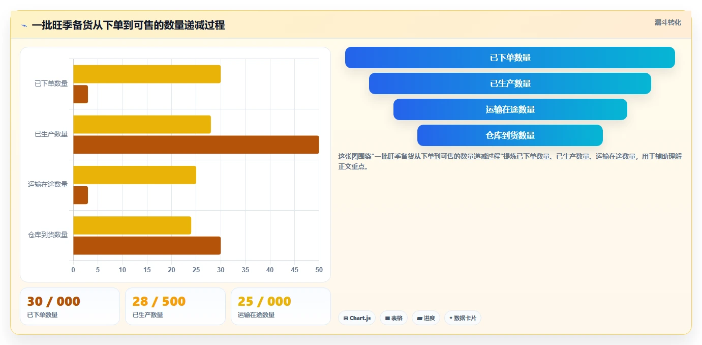 电商仓储管理：采购人员复盘框架：旺季备货如何定位缺货频发