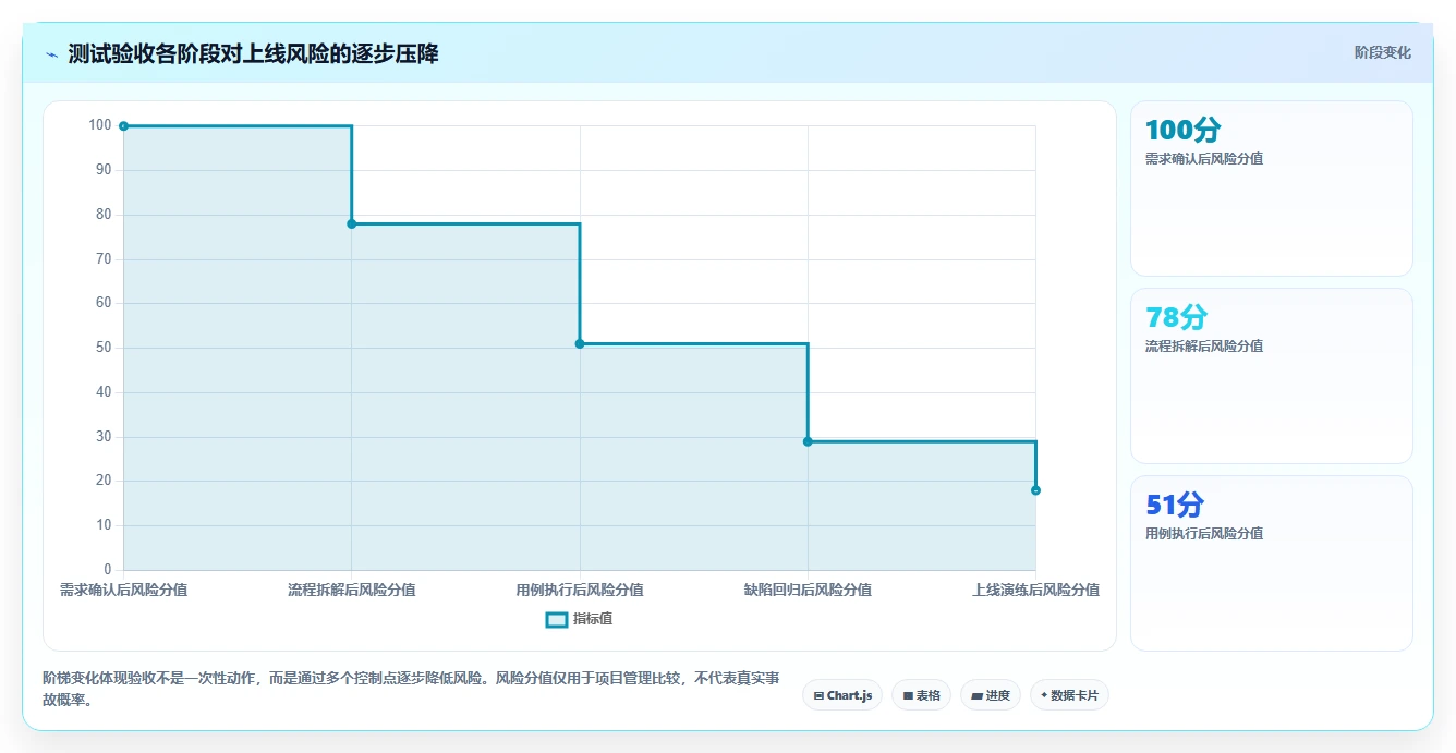 电商系统开发：电商企业流程图解：测试验收如何减少测试不充分