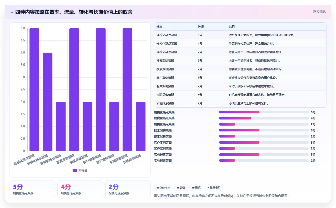 运营工具升级方案：用指标体系改善内容排期