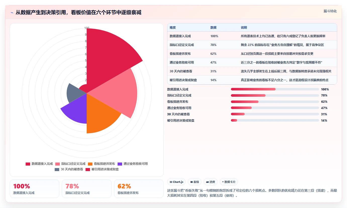 运营工具基础课：数据看板相关的流程设计一次讲透