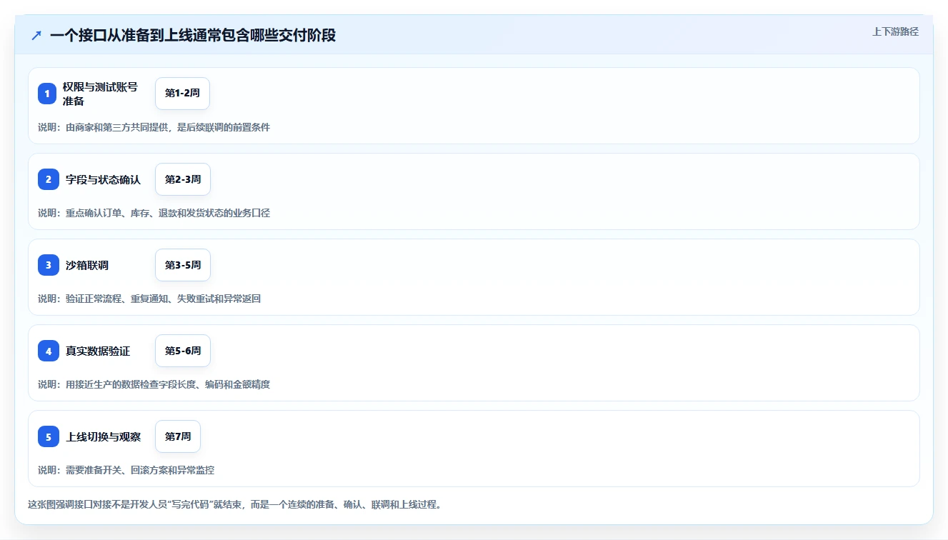 电商系统开发：品牌商家新手问答：技术选型做不好会出现哪些交付延期