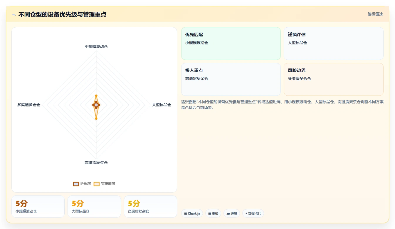 电商仓储管理：运营团队流程图解：设备应用如何减少库存积压