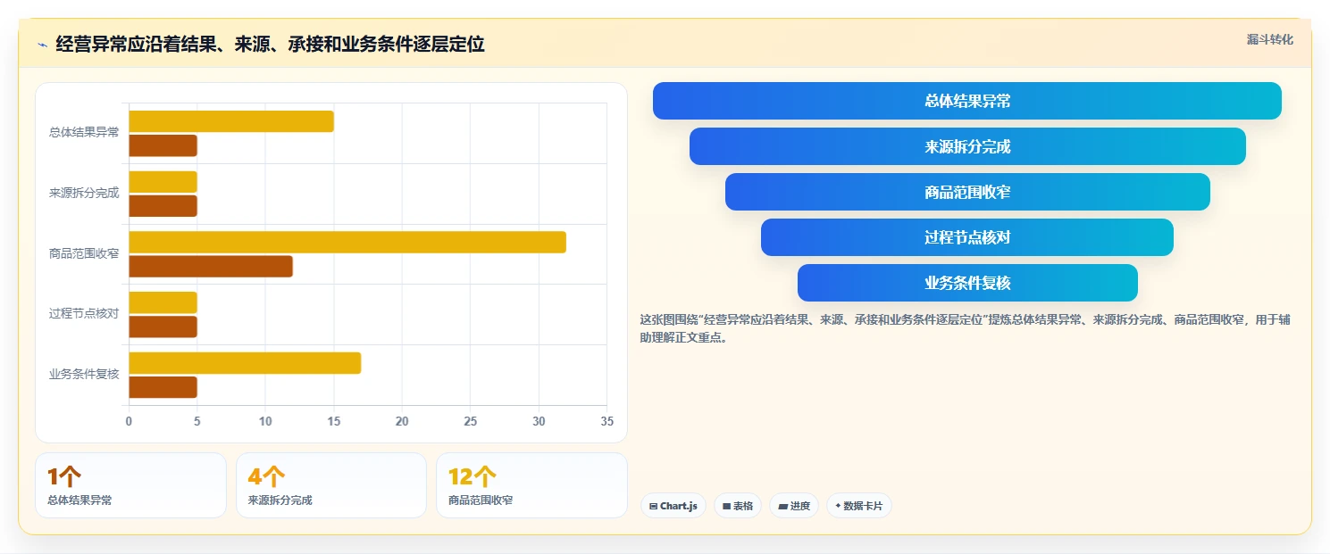 电商数据运营落地清单：经营复盘相关的效率提升事项