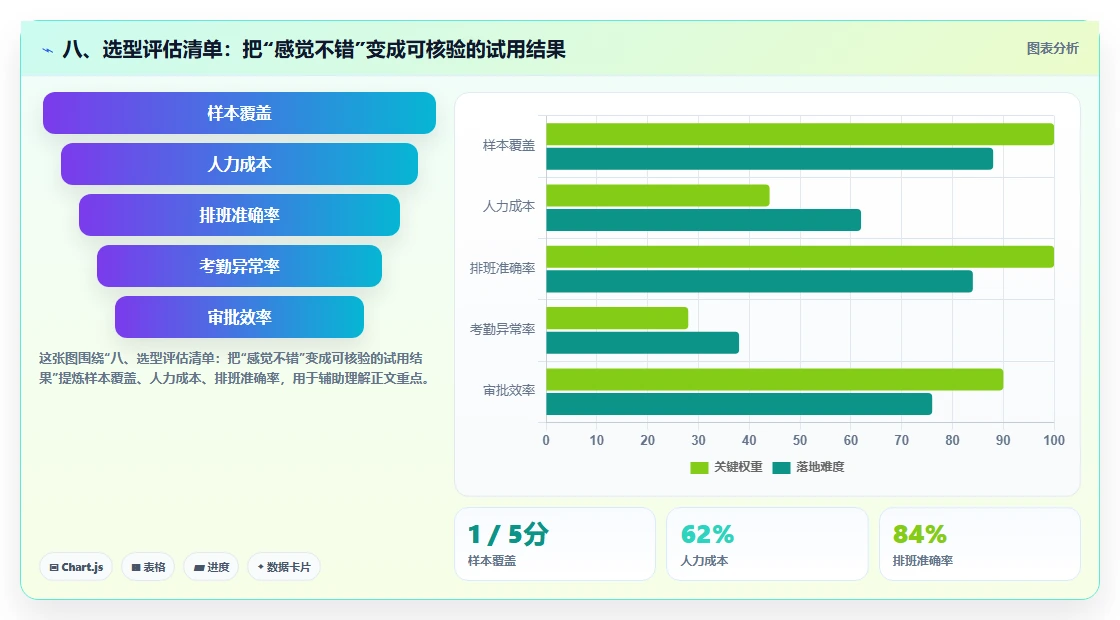 八、选型评估清单：把“感觉不错”变成可核验的试用结果