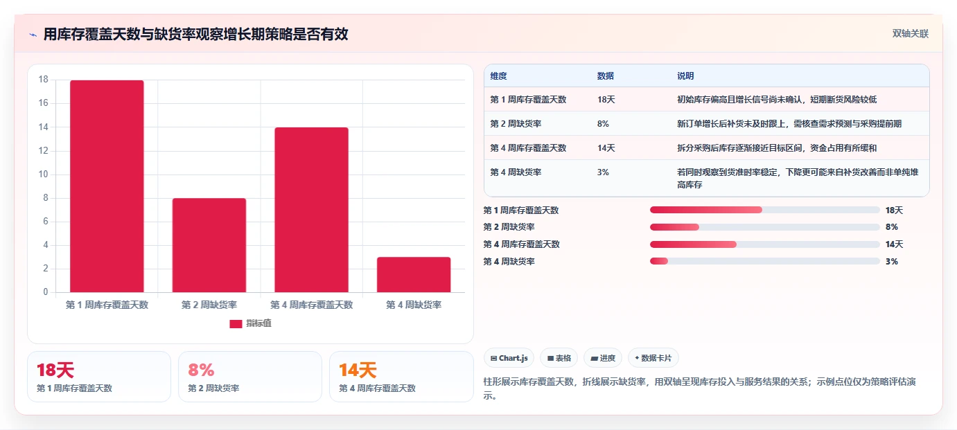 仓库安全库存管理使用技巧：库存上限对应的增长策略方法