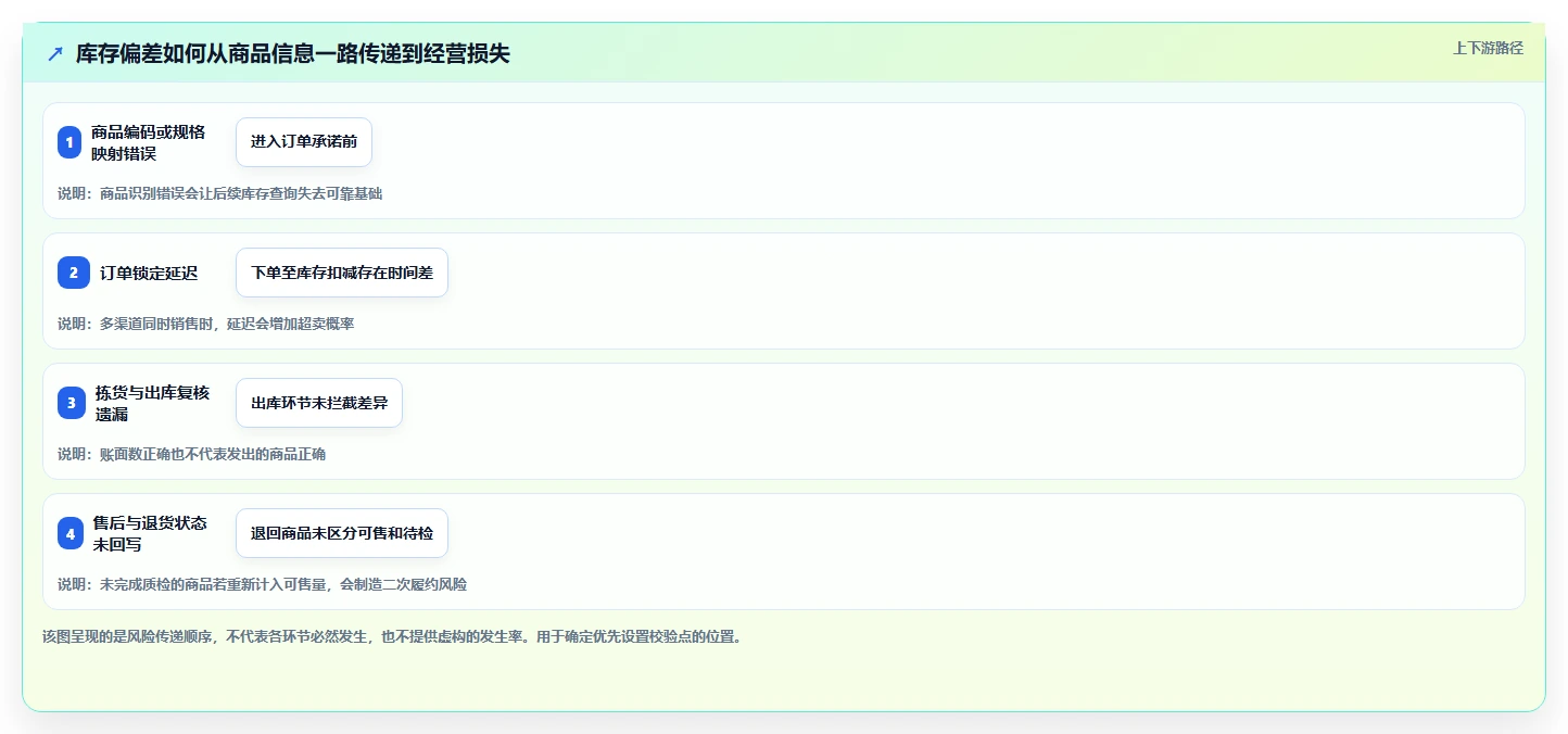 店铺运营包括哪些方面怎么管？以库存管理为核心的系统搭建方案