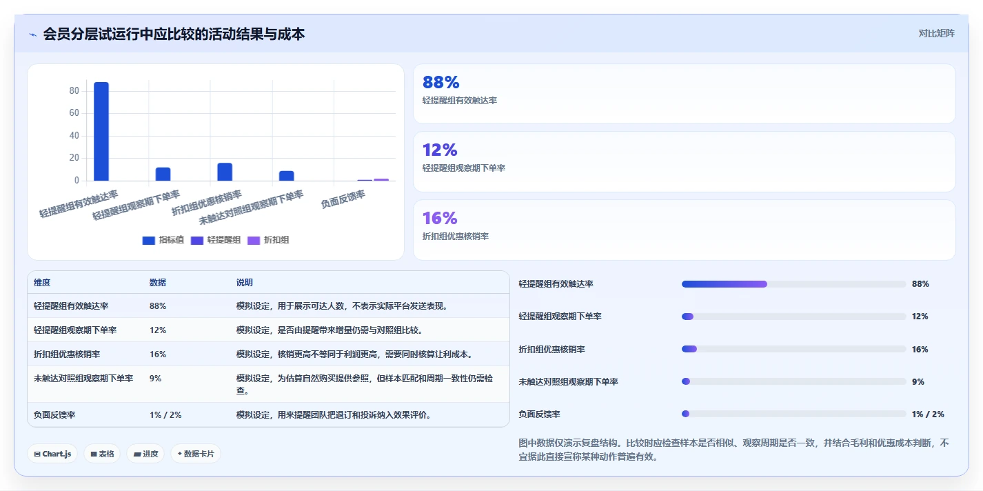 电商crm系统管理模板：围绕会员分层开展中小商家