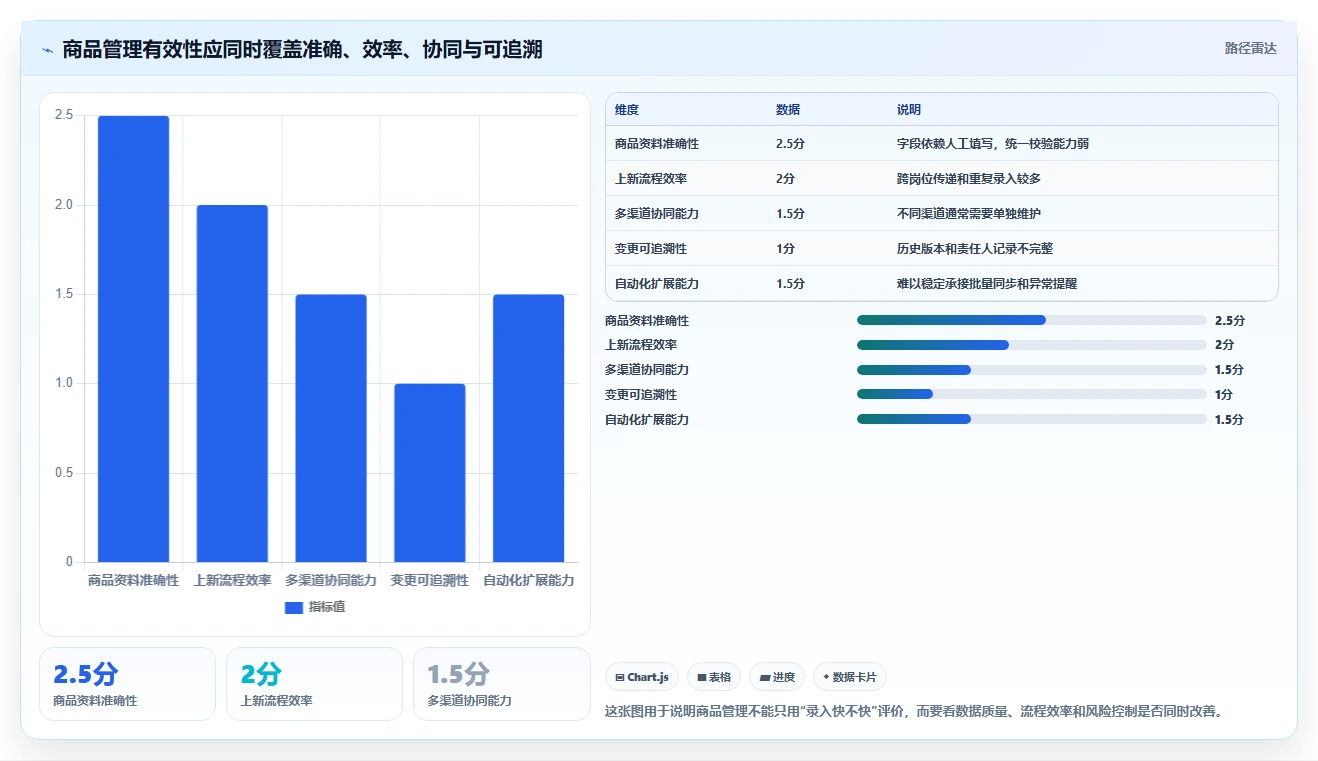 电商管理实践指南：商品管理的核心功能怎样更有效