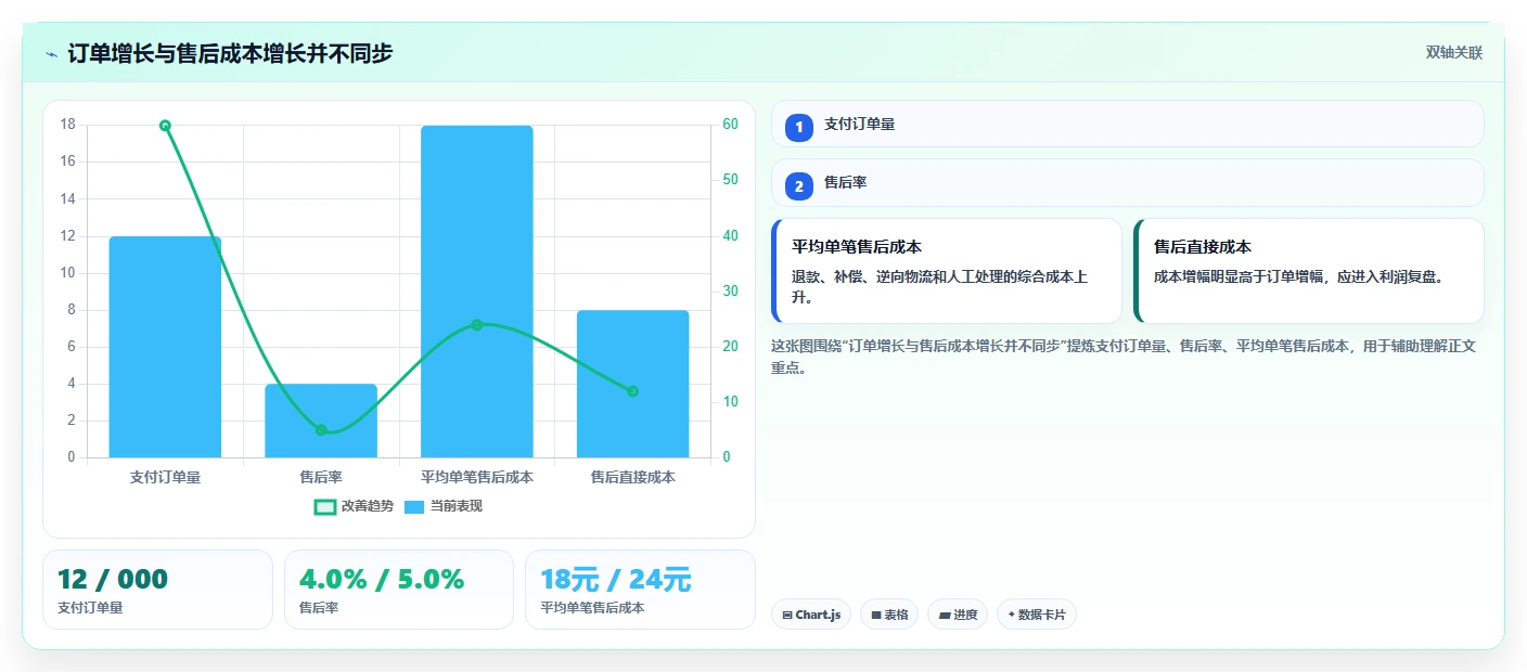 电商管理数据方法：用客服售后支撑日常管理判断
