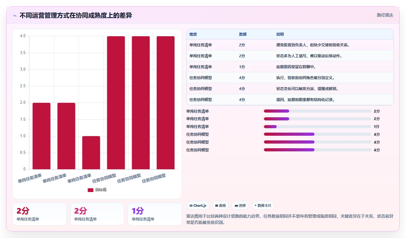运营管理平台业务拆解：任务协同为什么影响自动化方案