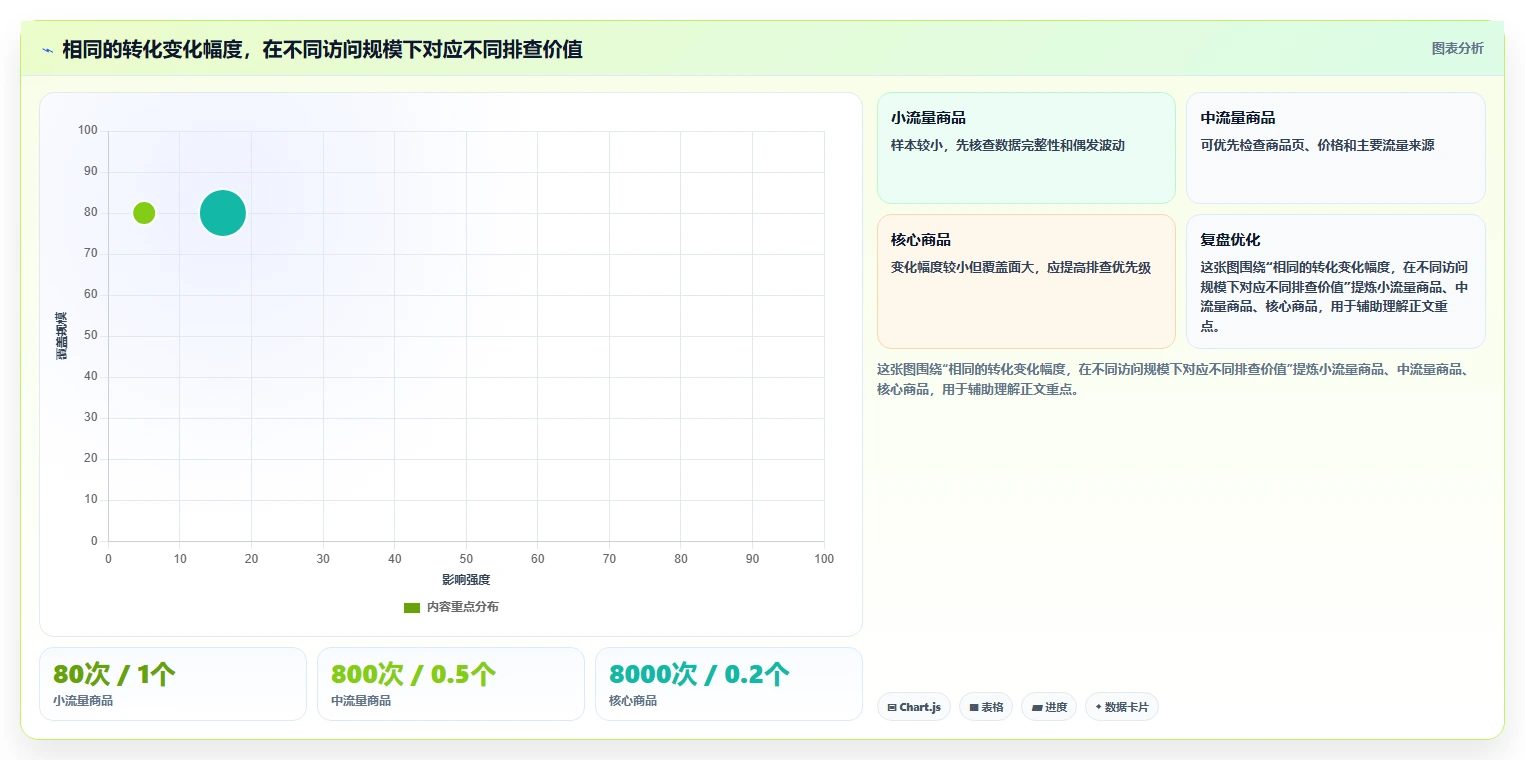 如何运营好一个店铺基础课：数据复盘相关的自动化方案一次讲透