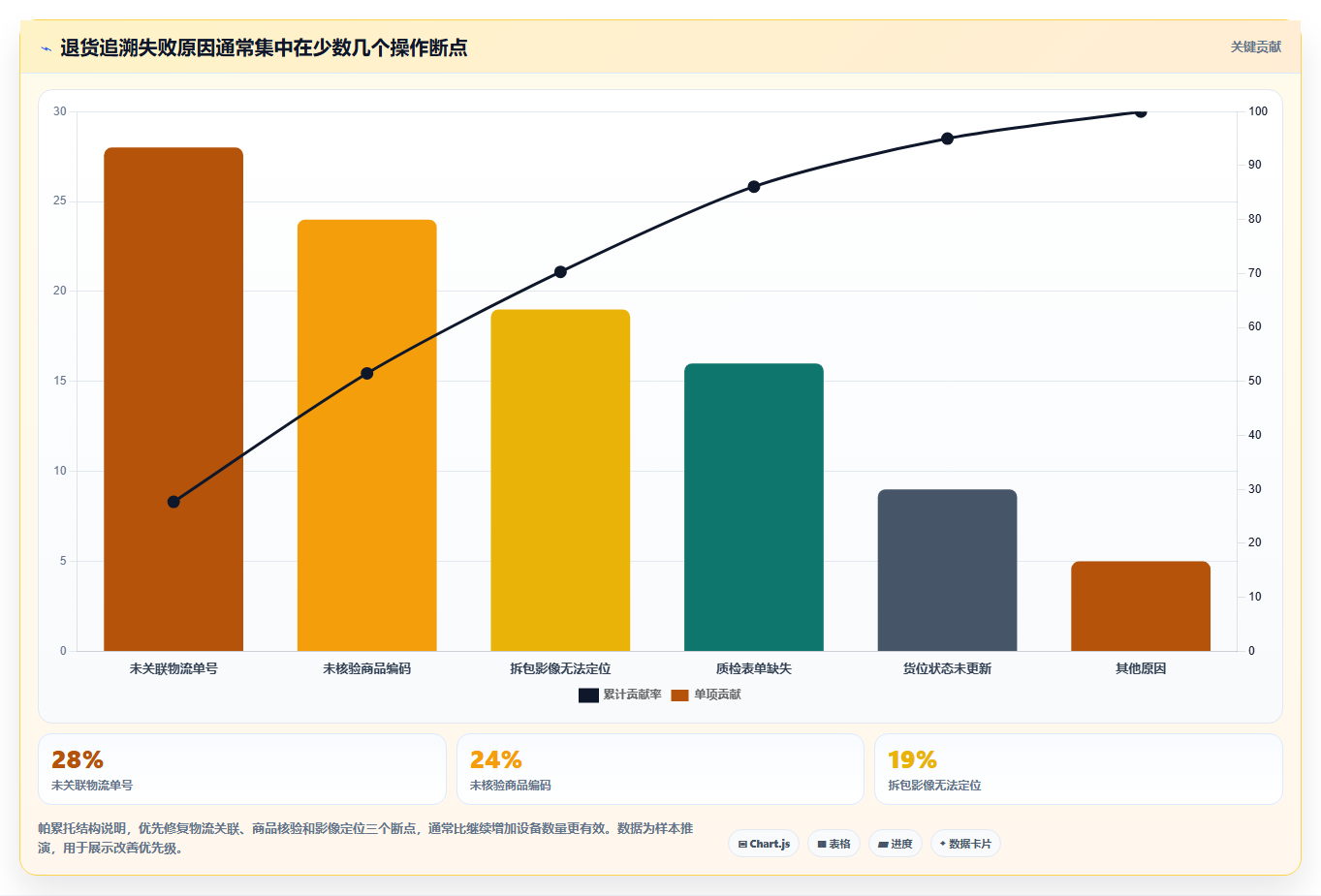 电商仓储管理：电商卖家新手问答：设备应用做不好会出现哪些退货难追