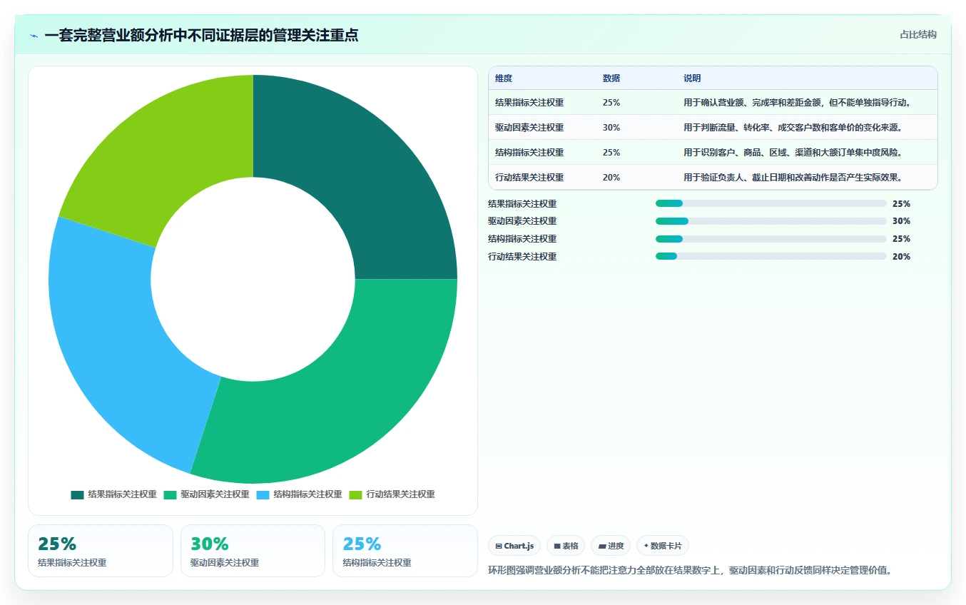 营业额分析：管理层从数据到行动：用客单价实现跟踪目标差距