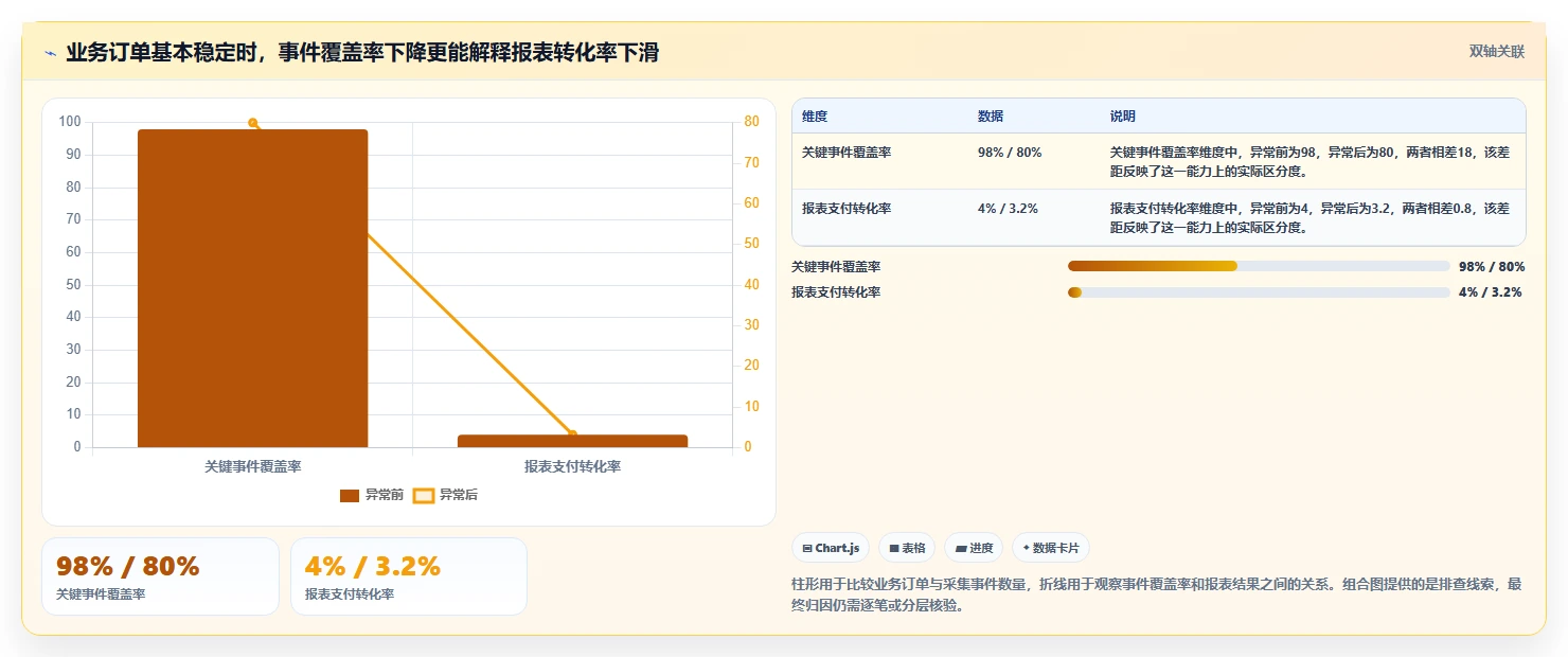 运营数据数据方法：用异常诊断支撑工具对比判断