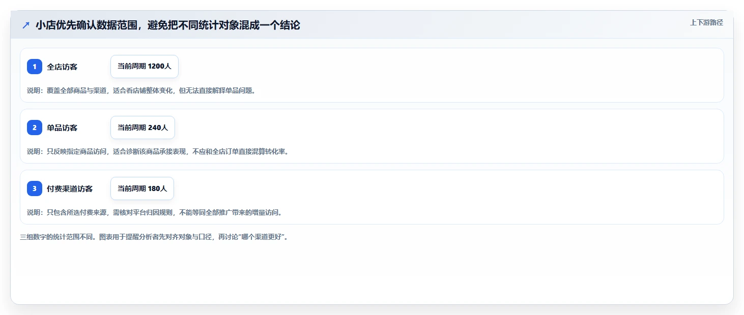 店铺运营包括哪些方面怎么选？数据分析相关的新手避坑判断标准