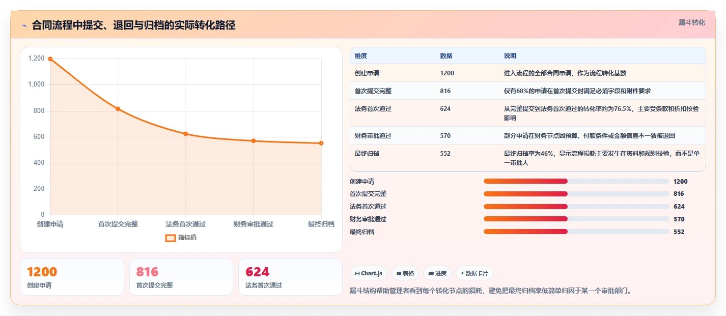 运营管理平台怎么用？流程配置场景下的指标体系拆解