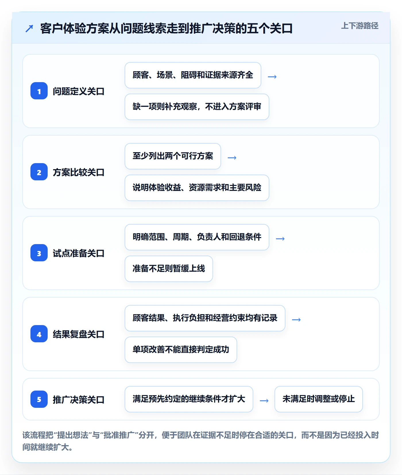 店铺运营管理决策指南：用团队协同判断客户体验方案