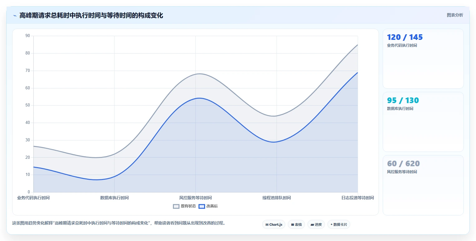 电商系统开发：电商企业实战复盘：安全审计中高峰期卡顿的定位步骤