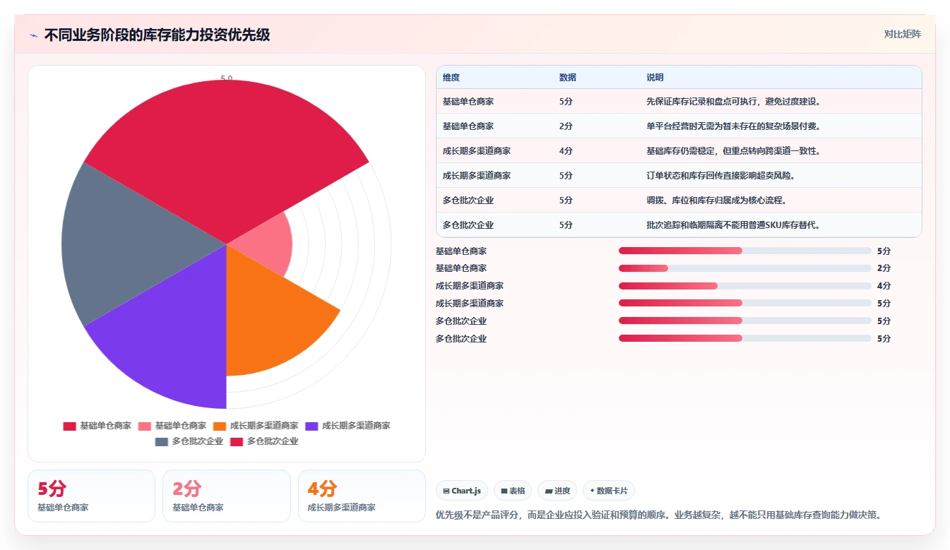 电商库存怎么选？盘点管理相关的核心功能判断标准