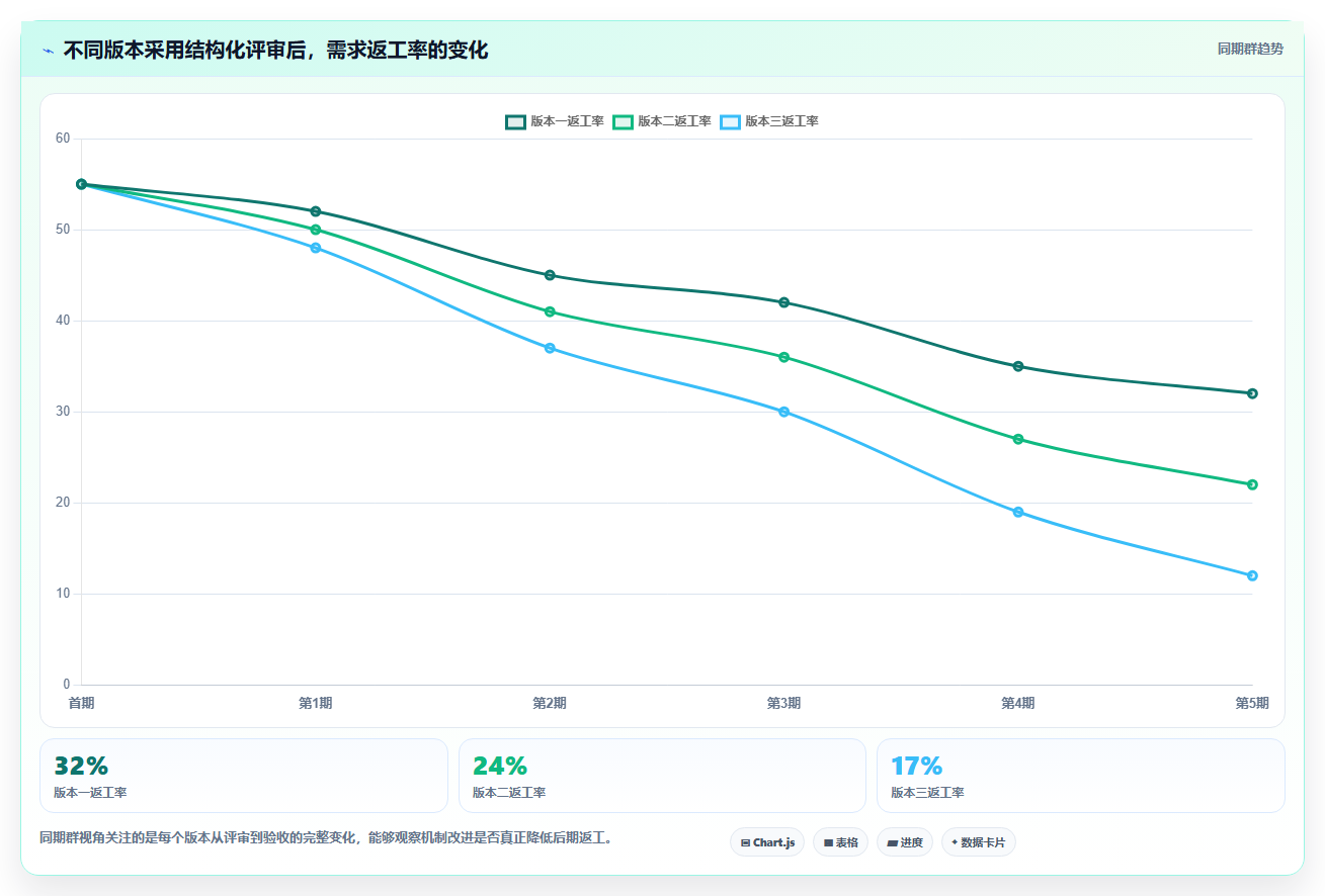 电商系统开发：产品经理常见误区：需求评审为什么总遇到交付延期