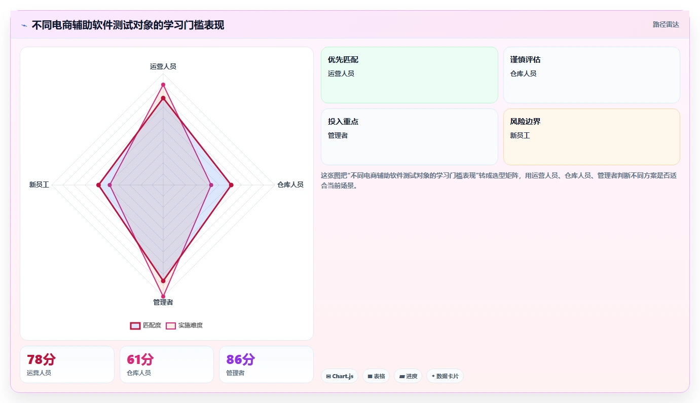电商辅助软件：创业公司快速排查：团队协作为何会导致学习门槛高
