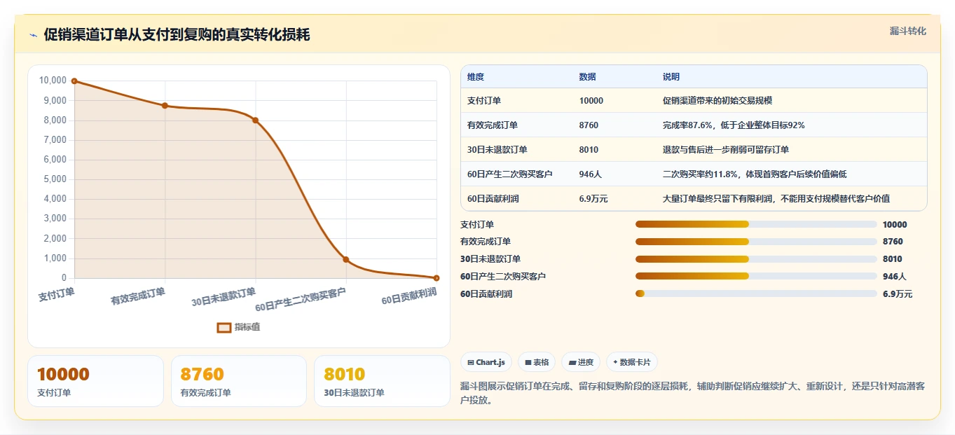 营业额分析：业务负责人增长视角：用订单量放大快速看懂经营