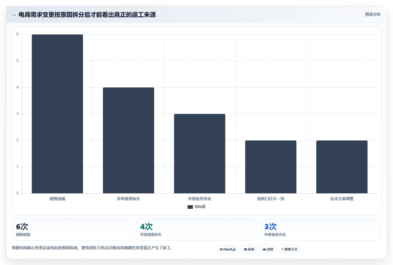 电商系统开发:开发团队核心指标:判断需求梳理是否正在缓解需求反复