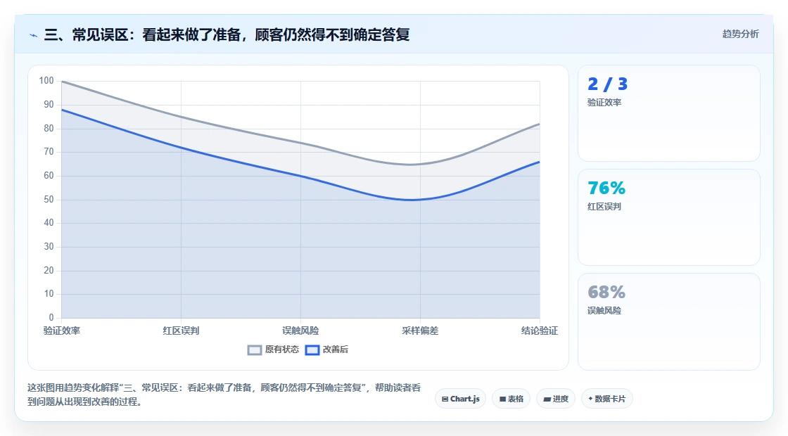 三、常见误区：看起来做了准备，顾客仍然得不到确定答复