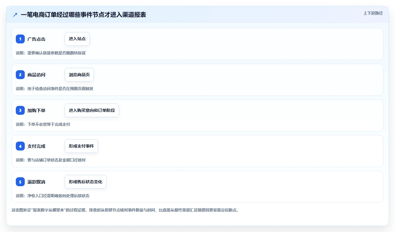 电商数据运营常见误区：渠道归因从哪里开始