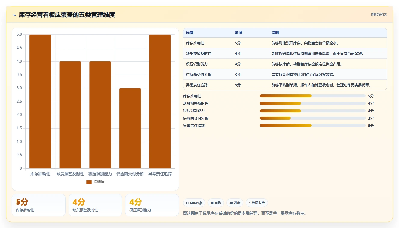 电商管理管理模板：围绕库存协同开展核心功能