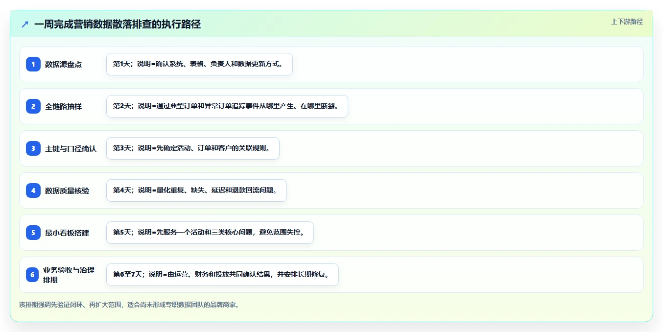 电商辅助软件:品牌商家快速排查:营销自动化为何会导致数据散落