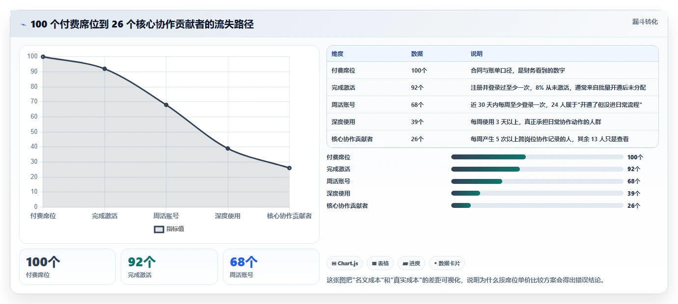运营工具决策指南：用成本控制判断团队协作方案