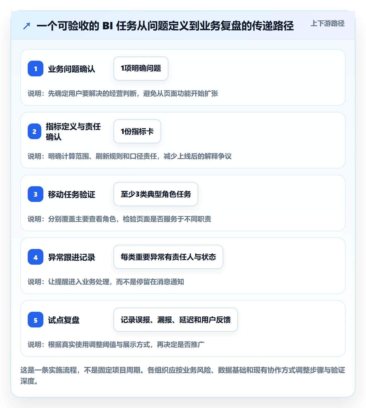 bi 平台怎么落地？从移动查看讲清标准化管理