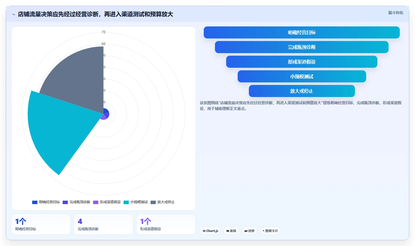 如何运营好一个店铺决策指南：用系统搭建判断流量获取方案