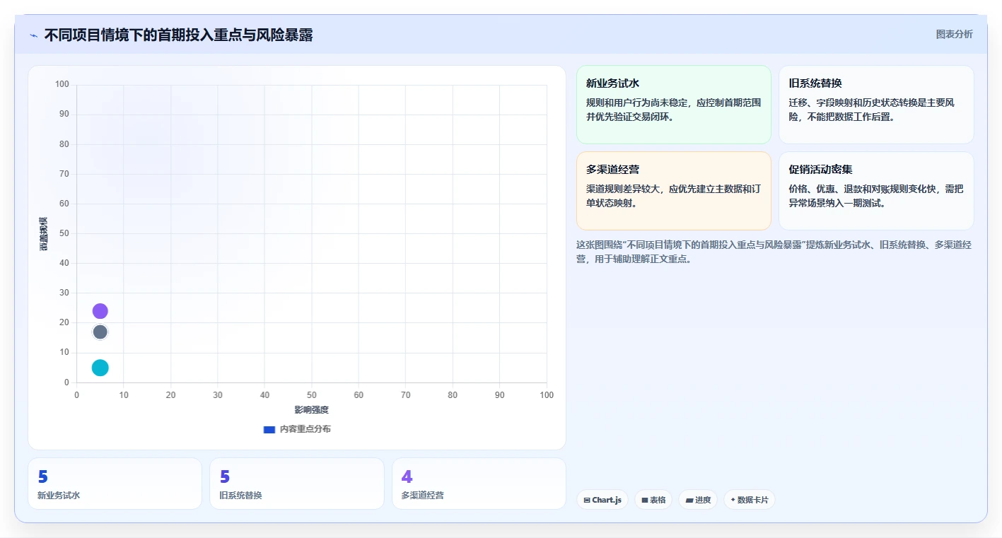 电商系统开发：项目经理管理升级：项目立项如何支撑降低长期成本
