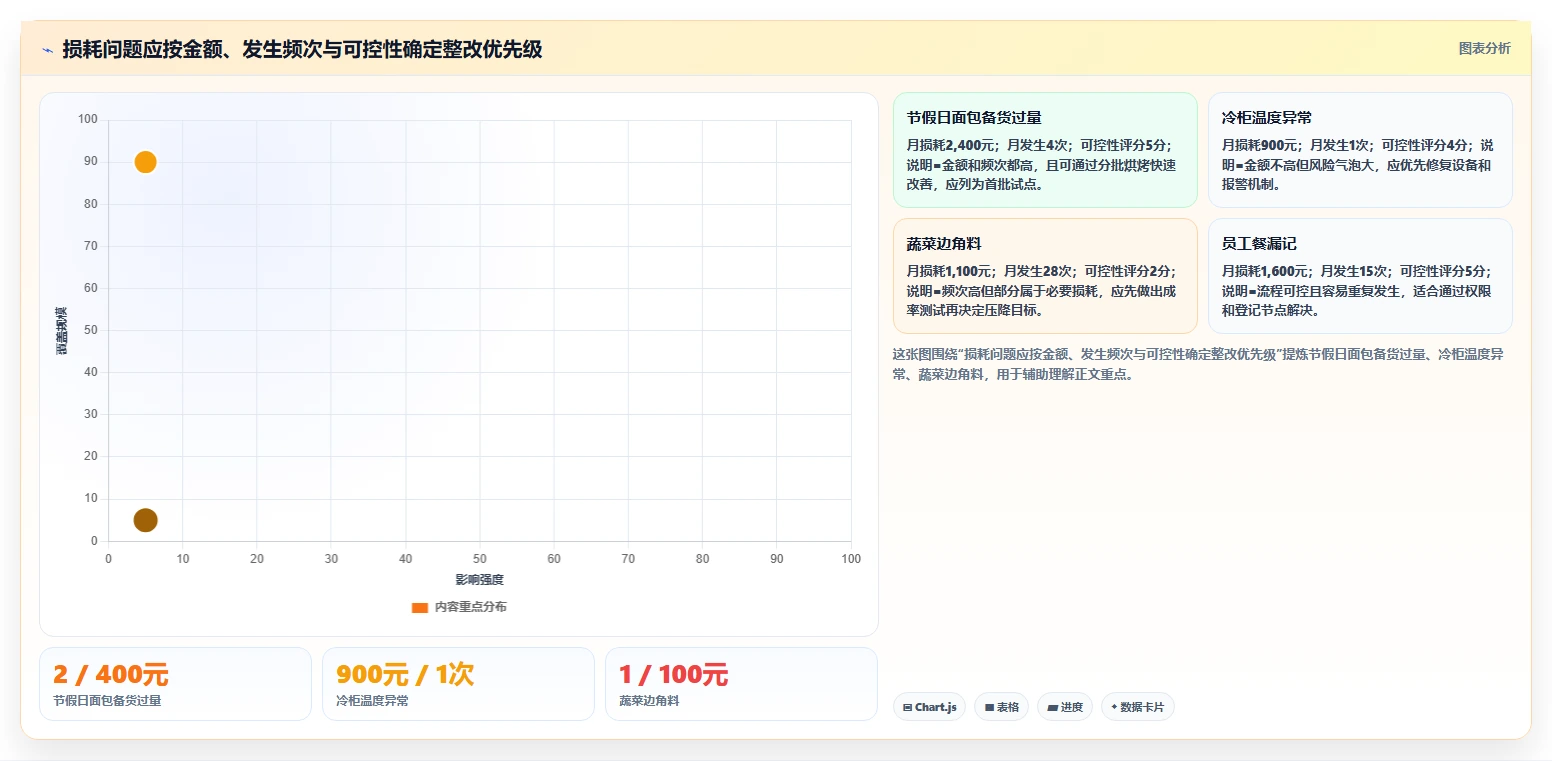 餐饮店报表：投资人入门版方案：损耗分析的目标、动作与检查点