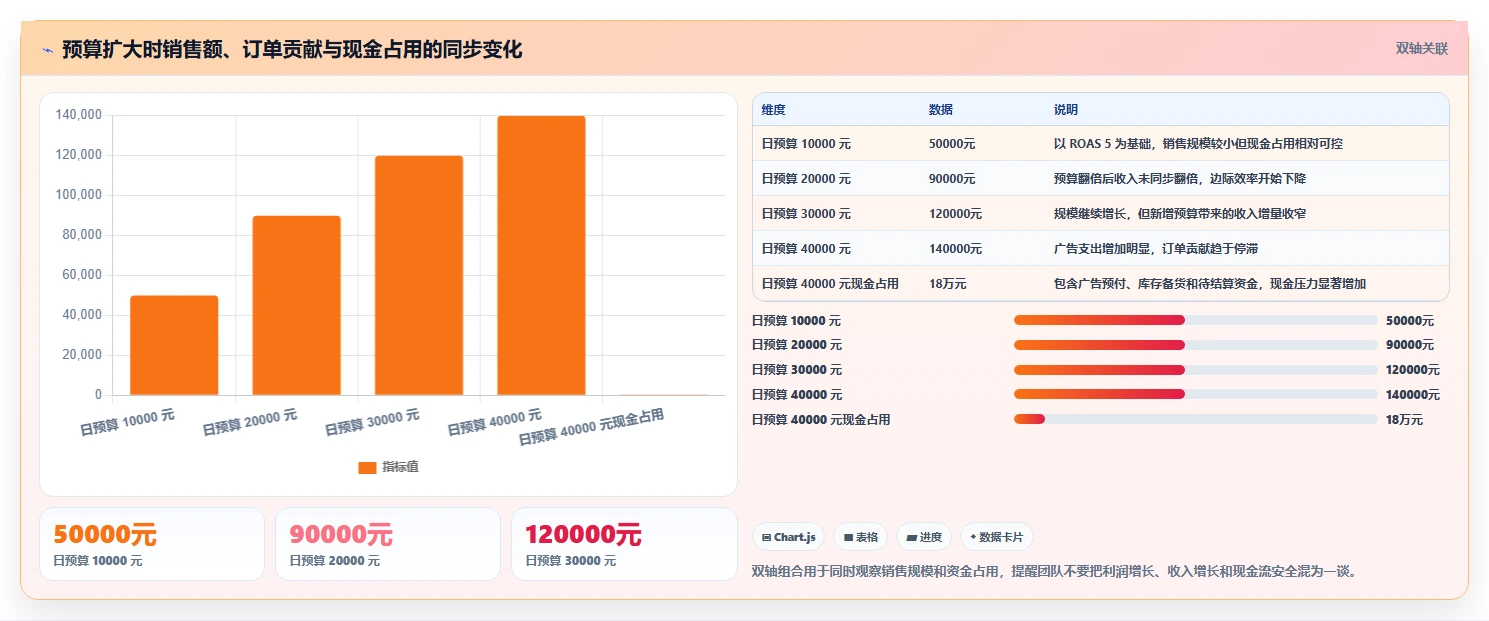 电商利润计算：投放人员精细化指南：从盈亏平衡发现只看销售额根因