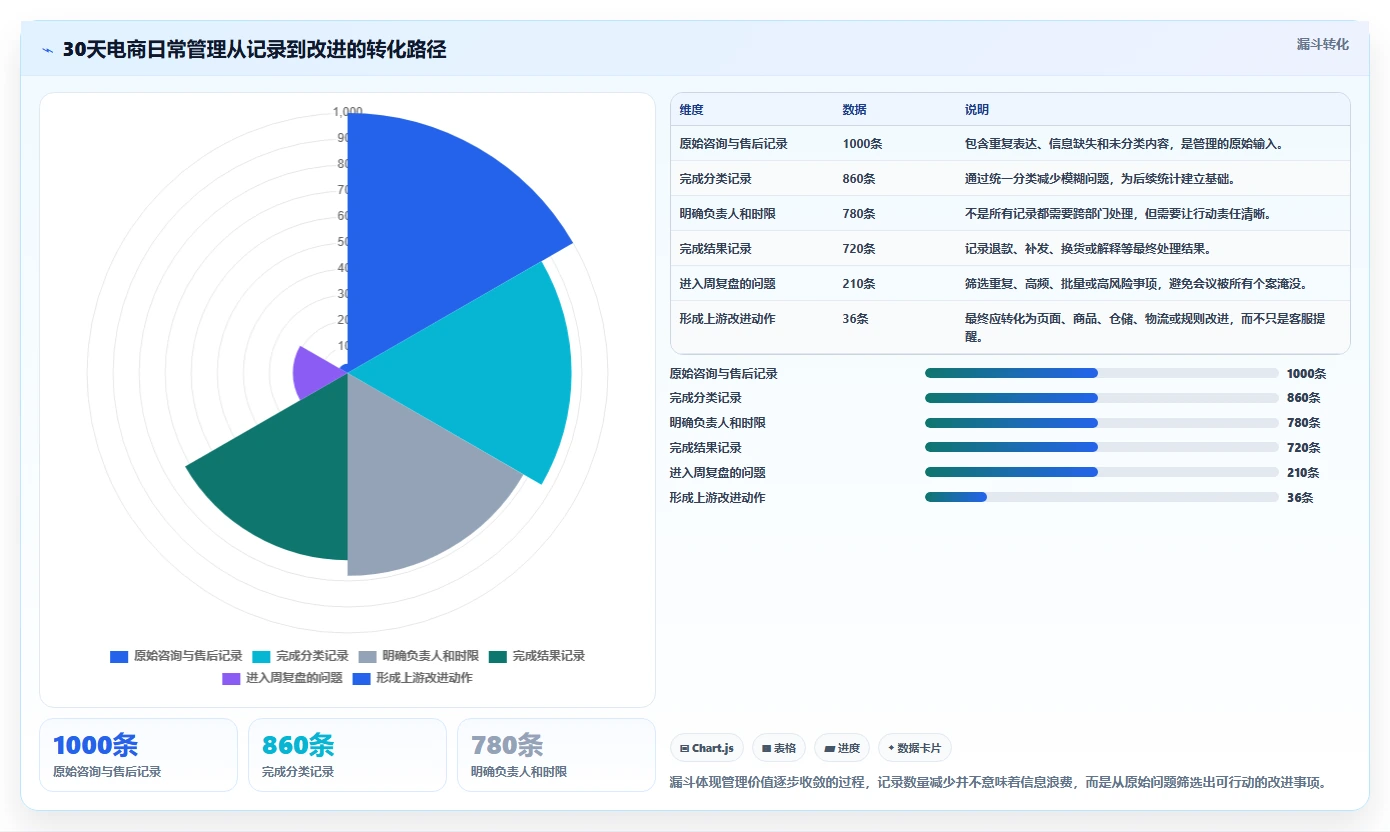 电商管理怎么落地？从客服售后讲清日常管理