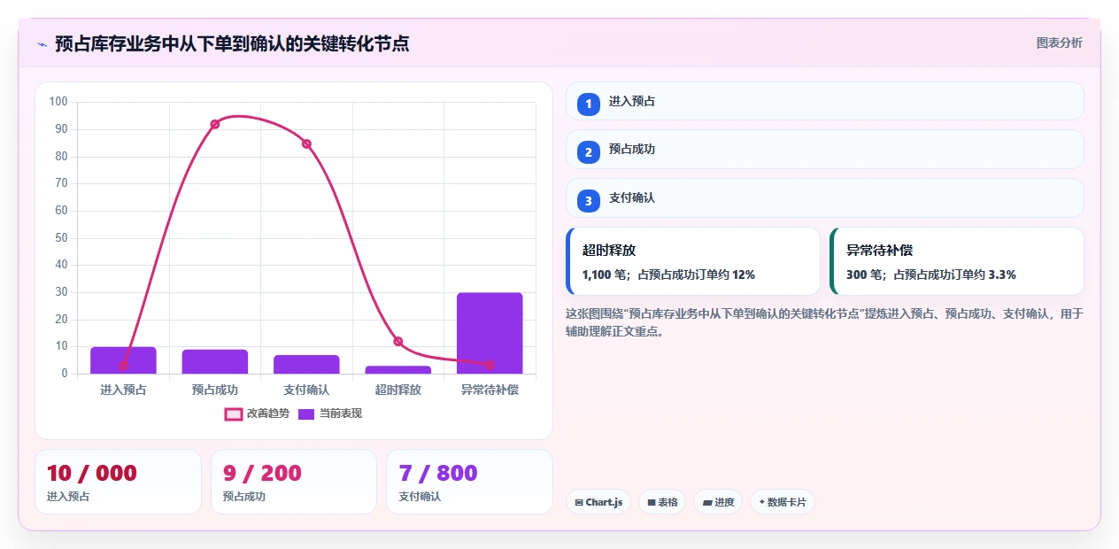 数据库存：产品技术团队对比指南：不同库存锁定方案如何影响支持完整追溯