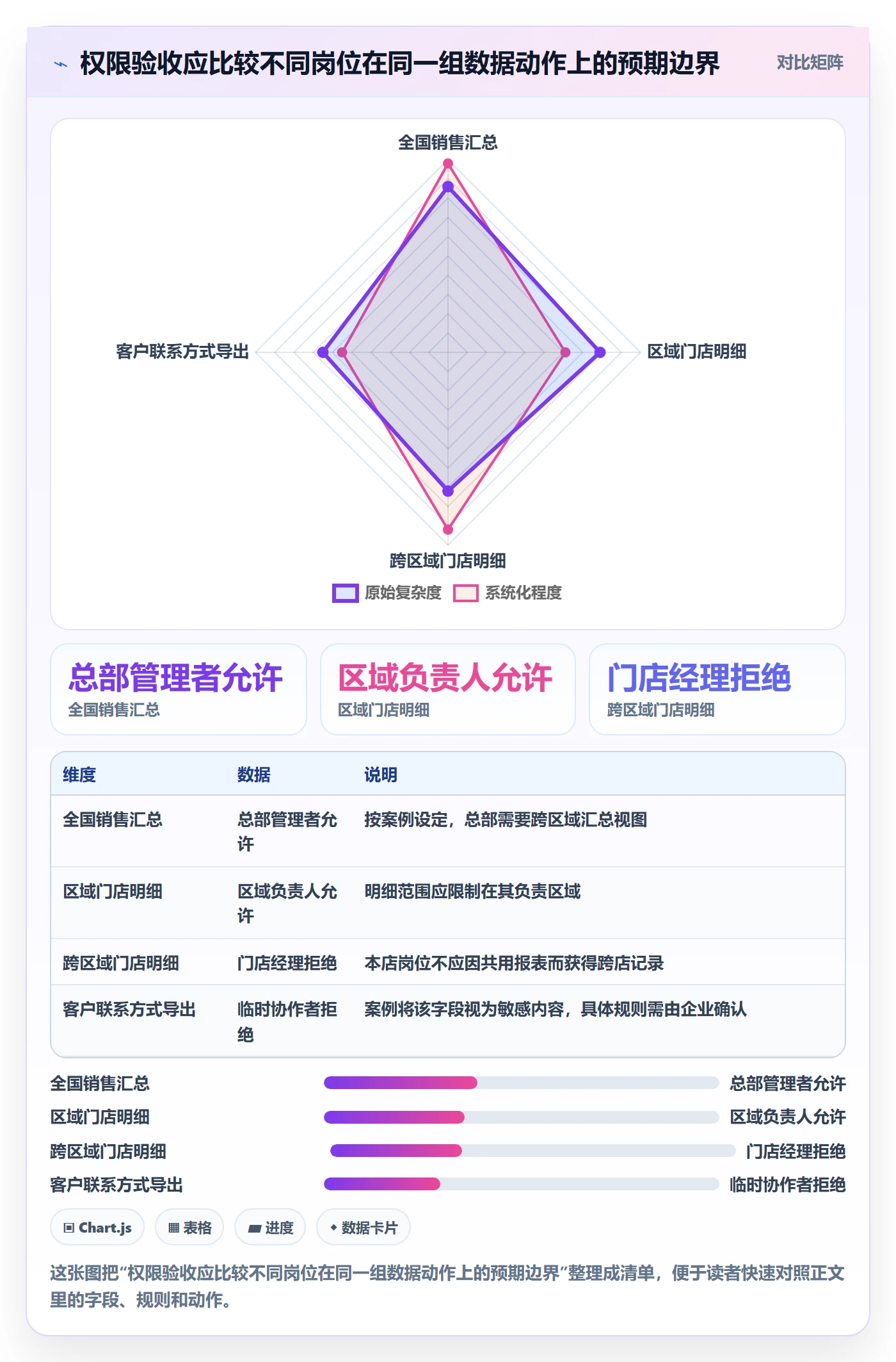 bi 平台数据方法：用权限体系支撑新手避坑判断