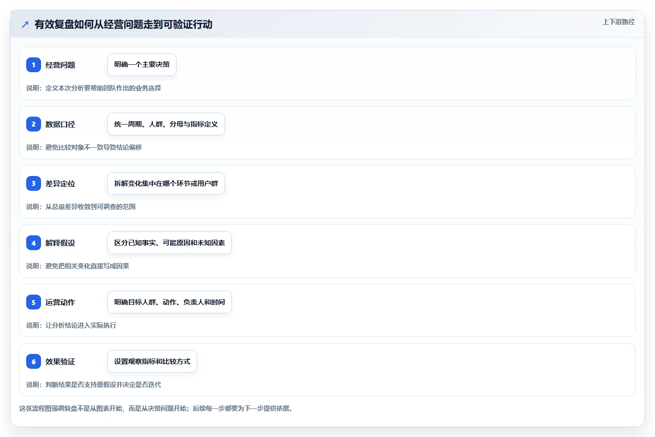 电商数据运营实践指南：用户洞察的数据复盘怎样更有效