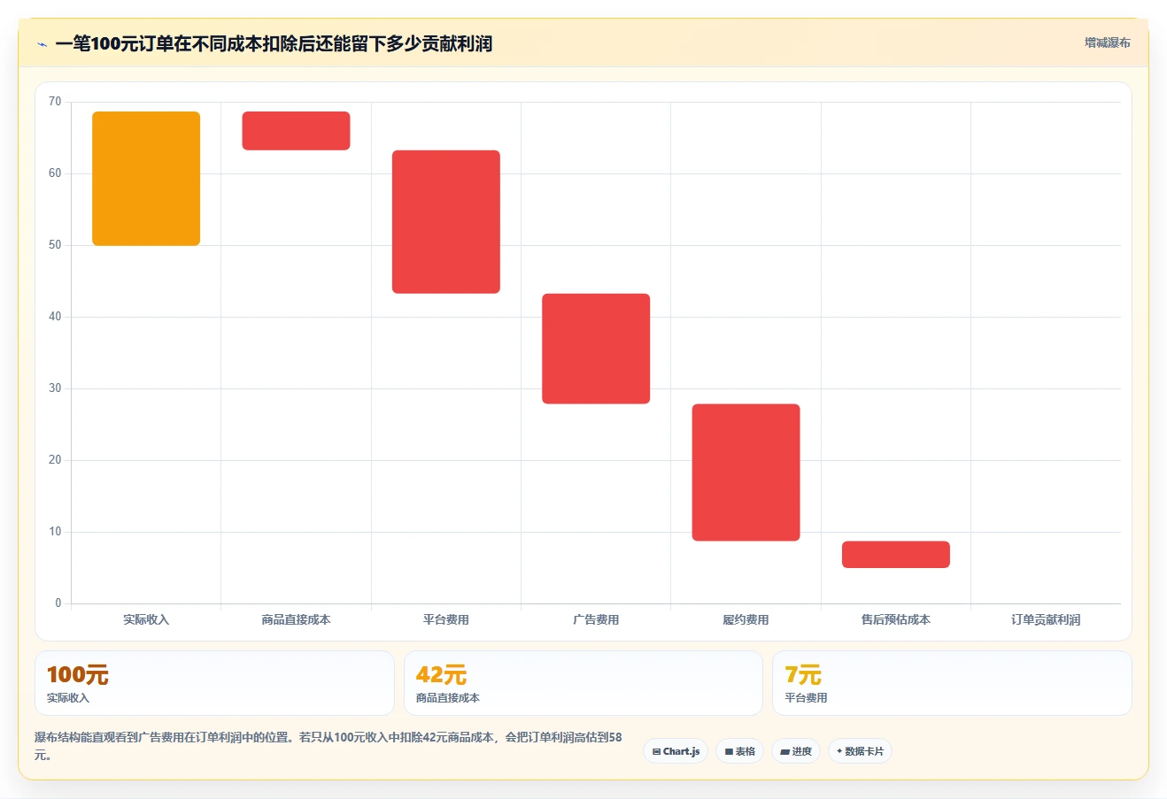 电商利润计算：经营负责人选型思路：渠道对比应重点评估广告投入