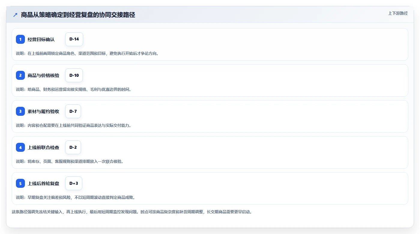 店铺运营包括哪些方面方案设计：商品运营场景的团队协同怎么做