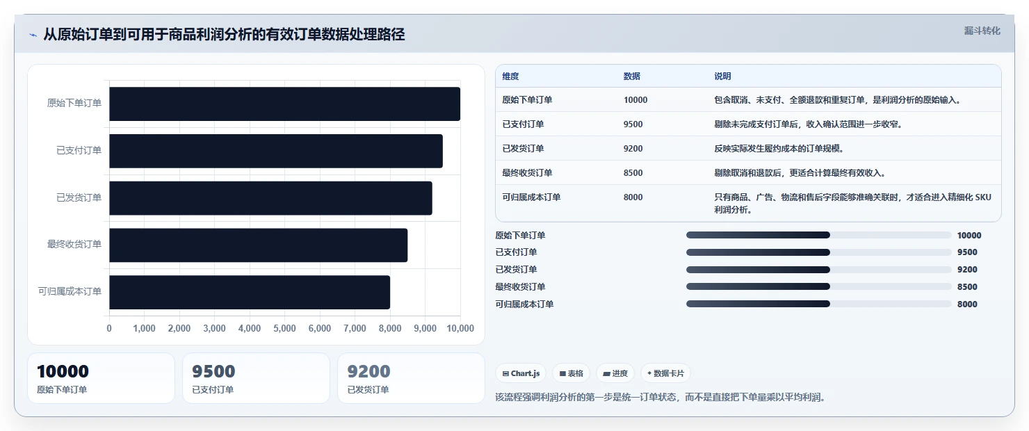 电商利润计算：经营负责人避坑指南：做商品成本时别忽略盈亏点不明确