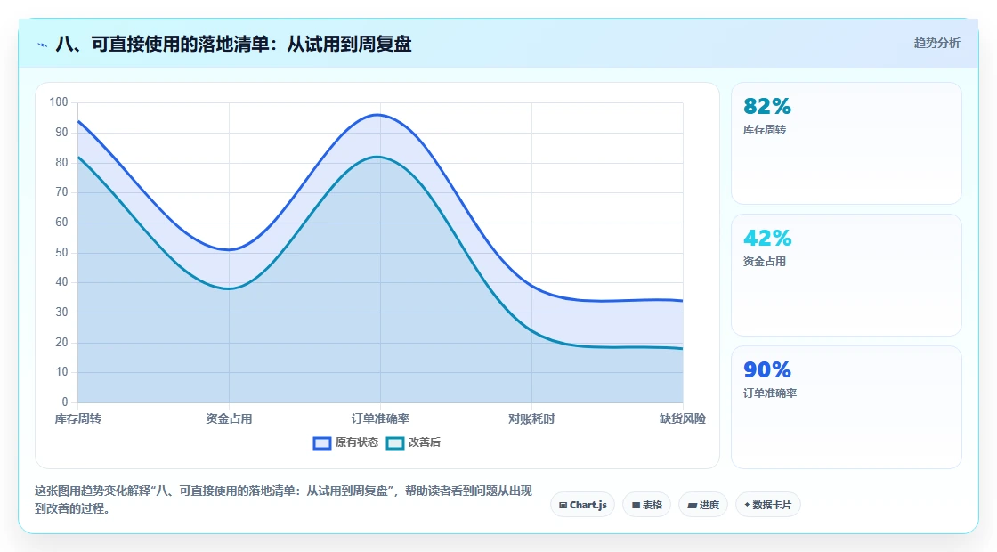 八、可直接使用的落地清单：从试用到周复盘