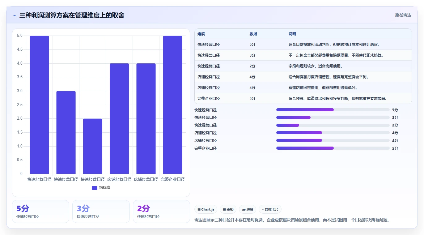 电商利润计算：经营负责人最佳实践：盈亏判断怎样稳步实现统一测算口径