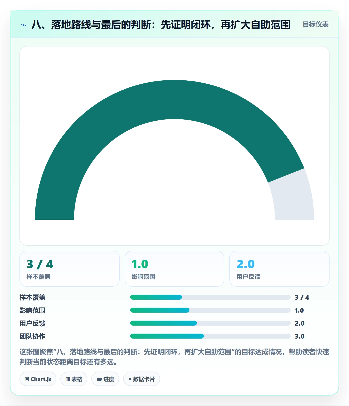八、落地路线与最后的判断：先证明闭环，再扩大自助范围